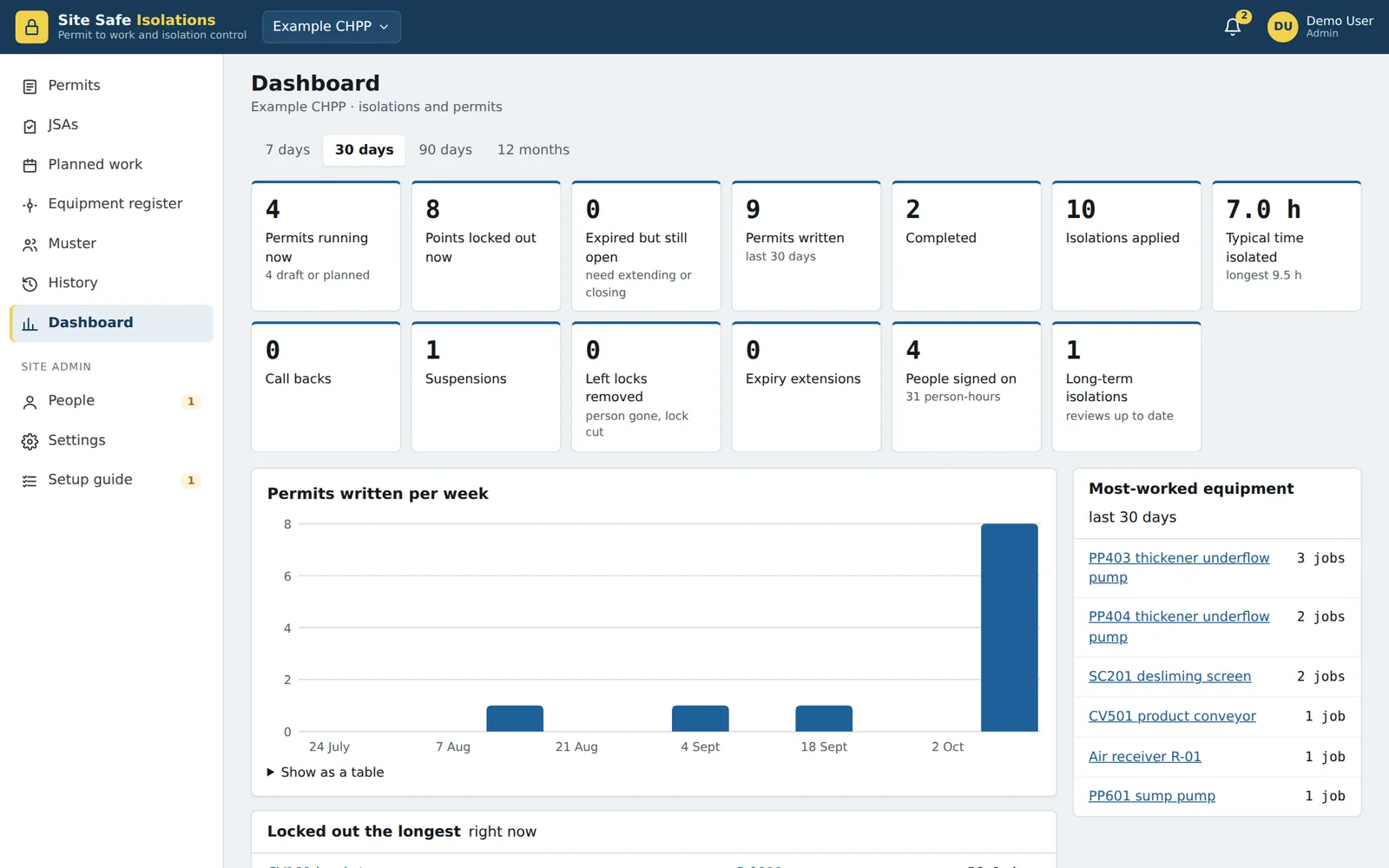 The Isolations dashboard: permits running now, points locked out, expired but still open, permits written, isolations applied, typical time isolated, call backs, suspensions, people signed on, long-term isolations, and permits written per week