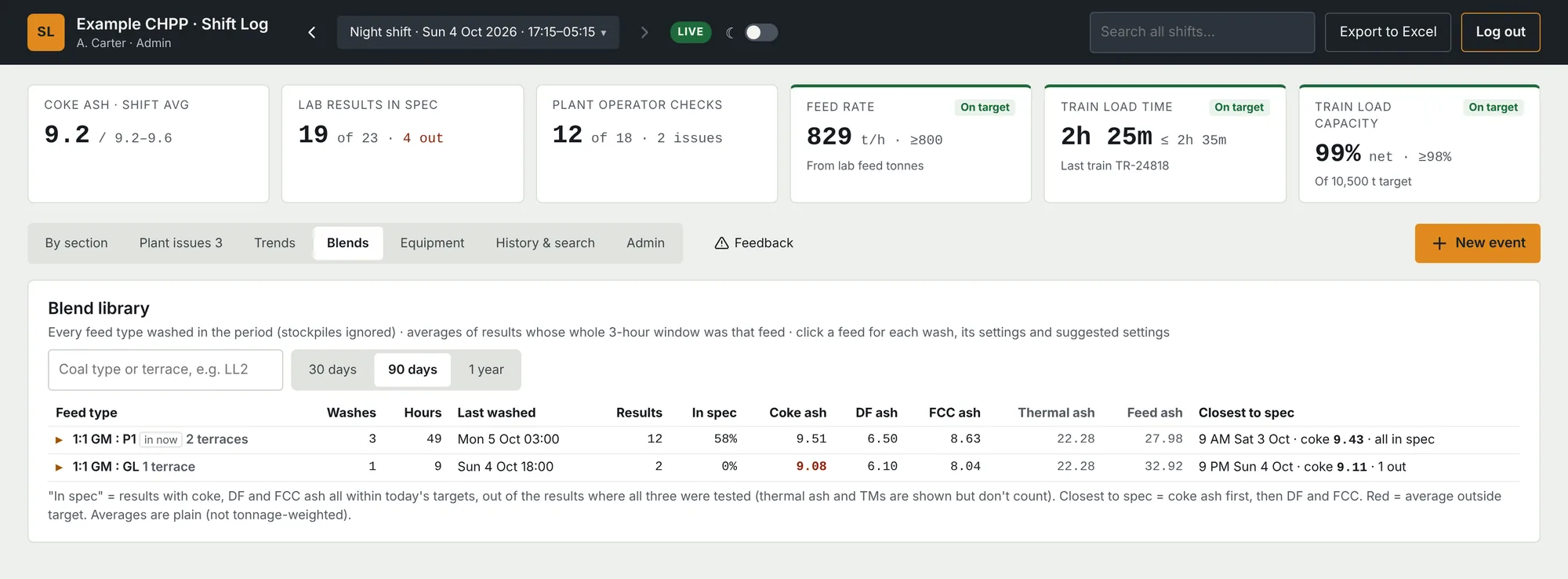 Blend library listing each feed type washed with results, percentage in spec and closest-to-spec run