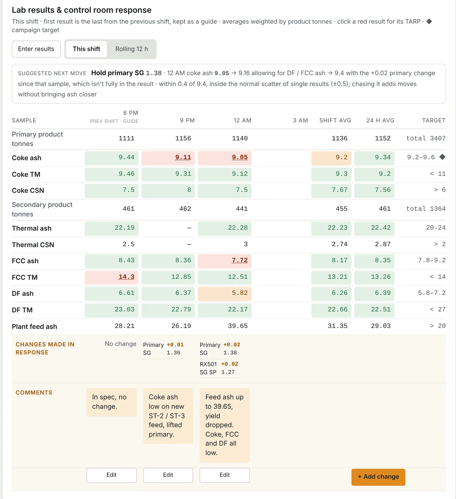 Lab results table coloured against targets, a suggested next move, and the control room's changes and comments under each sample