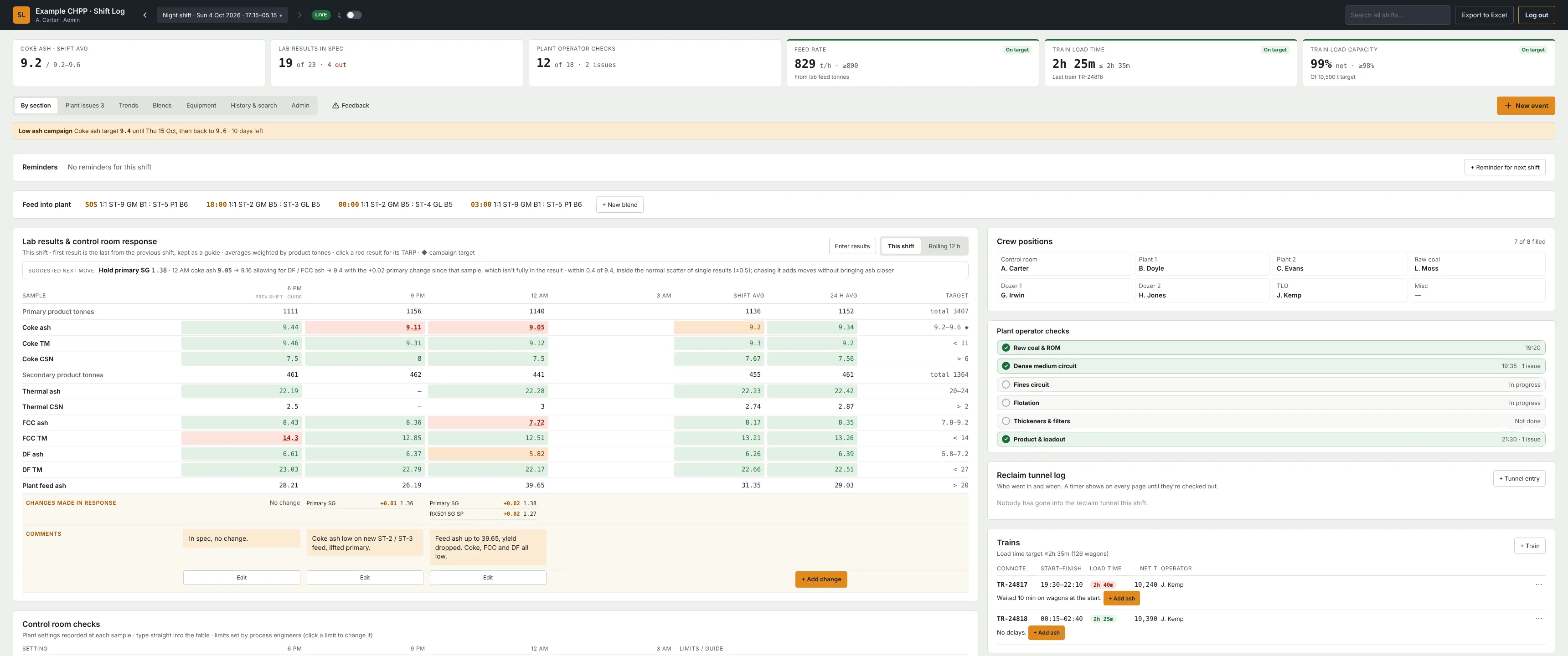 Shift Log on an ultra-wide control room screen: KPI tiles, lab results with control room changes under each sample, crew positions, plant checks, trains and feed reductions side by side