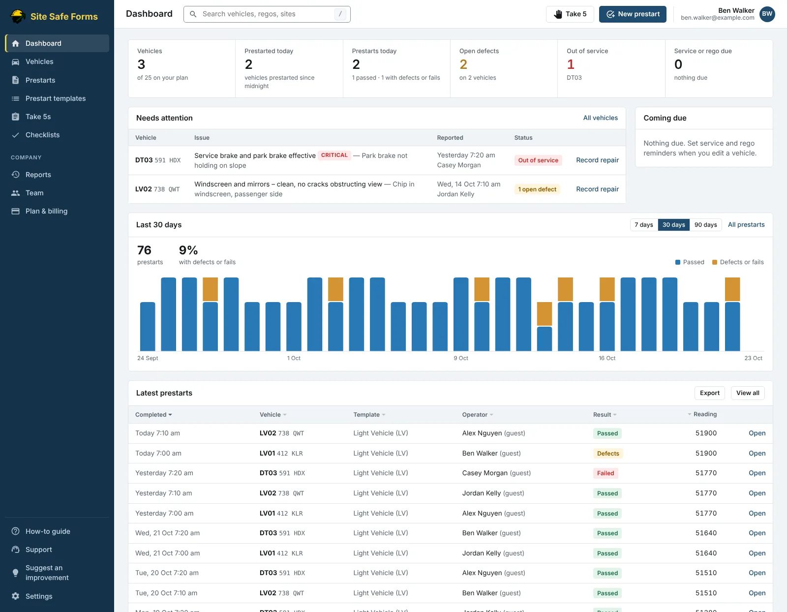 The Site Safe dashboard on a computer: vehicle, defect and out-of-service totals, a Needs attention list, a 30-day prestart chart and the latest prestarts