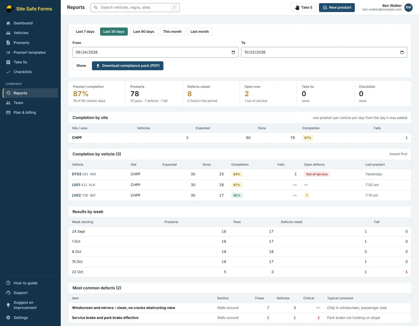The Reports page: prestart completion, defects raised and open, completion by site and vehicle, results by week, the most common defects, and a Download compliance pack button